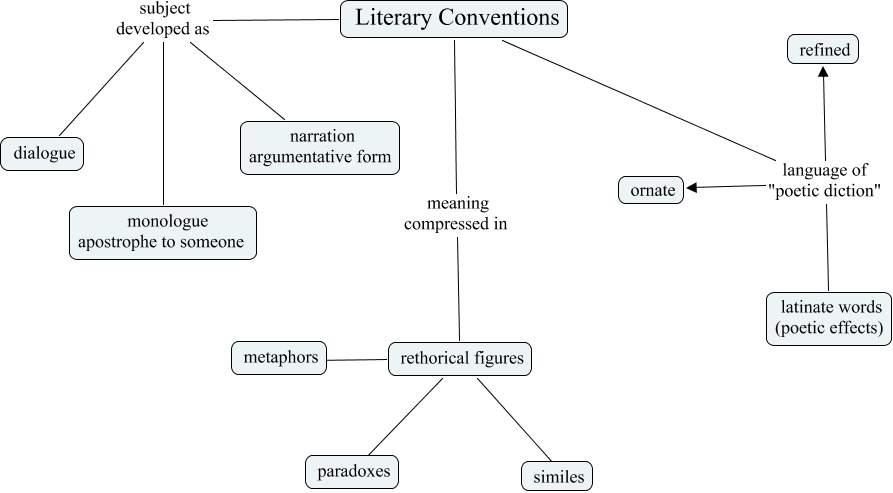 The English Sonnet Literary Conventions